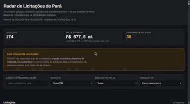Tela do Radar de Licitações do Pará: 174 licitações, R$ 677,5 milhões em valor estimado, 38 encerrando em até 3 dias, e um aviso de que a coleta está incompleta.